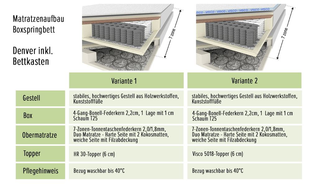 Denver Boxspringbett 120x200cm Senf inkl. Bettkasten & motorisierte TV-Halterung